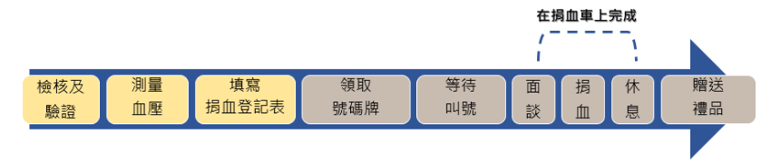 捐血流程圖